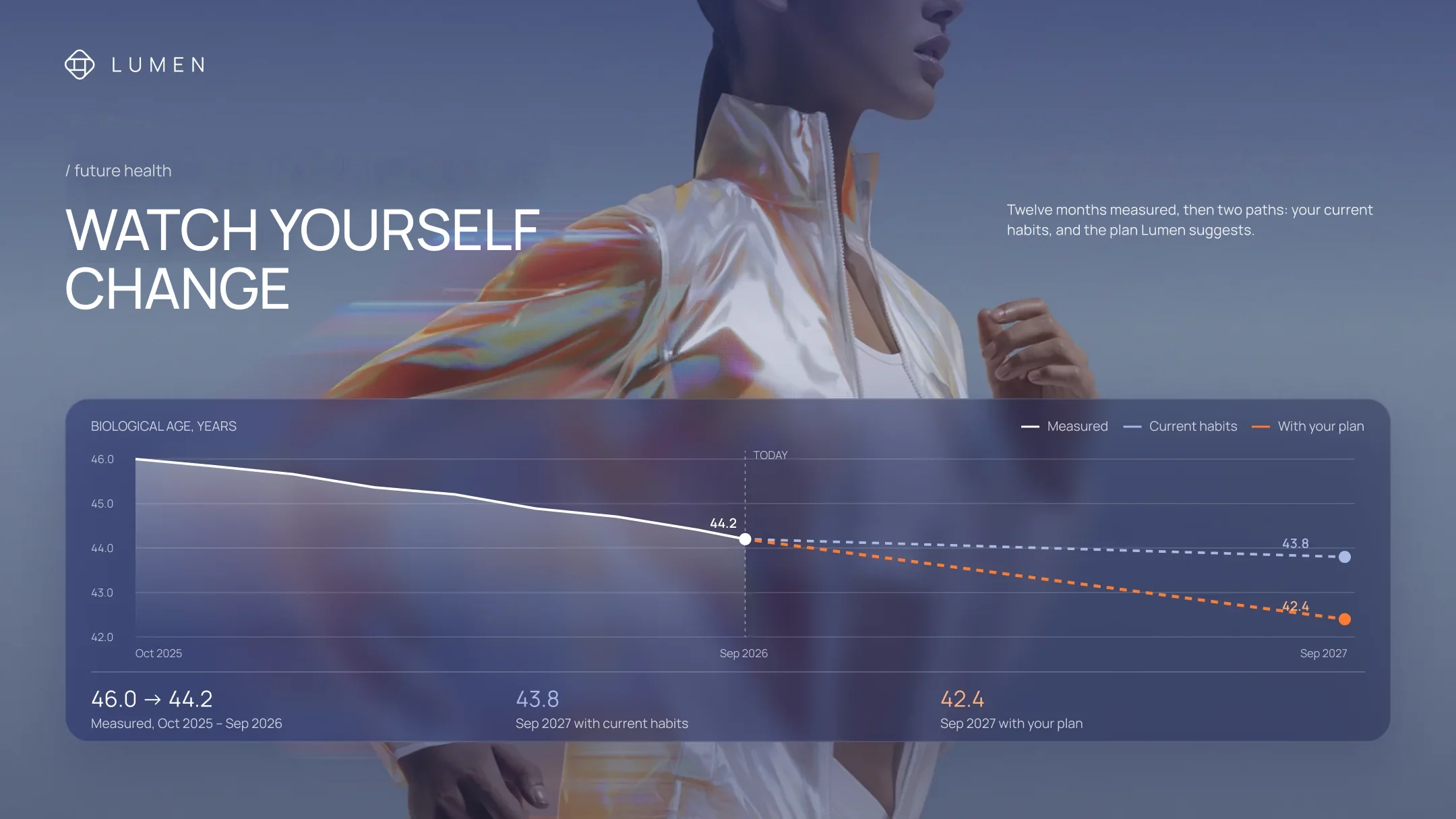 Slide from the Lumen deck: biological age over time, measured from 46.0 to 44.2 between October 2025 and September 2026, then two paths to September 2027: 43.8 with current habits, 42.4 with the plan. Headline: Watch yourself change